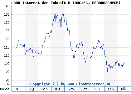 Chart: LBBW Internet der Zukunft R (A3C4PC DE000A3C4PC5)