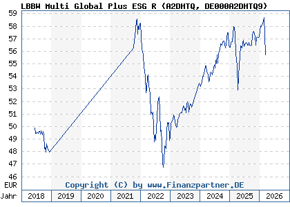 Chart: LBBW Multi Global Plus ESG R (A2DHTQ DE000A2DHTQ9)
