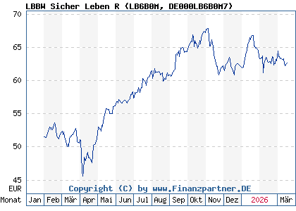 Chart: LBBW Sicher Leben R (LB6B0M DE000LB6B0M7)