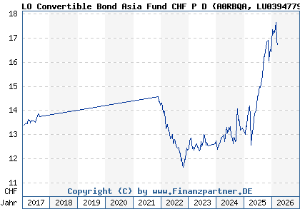 Chart: LO Convertible Bond Asia Fund CHF P D (A0RBQA LU0394779556)