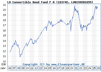 Chart: LO Convertible Bond Fund P A (163742 LU0159201655)