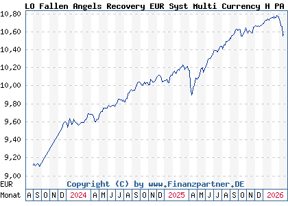 Chart: LO Fallen Angels Recovery EUR Syst Multi Currency H PA (A3CRKC LU2346313575)