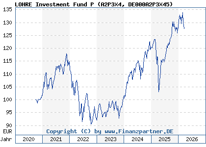 Chart: LOHRE Investment Fund P (A2P3X4 DE000A2P3X45)