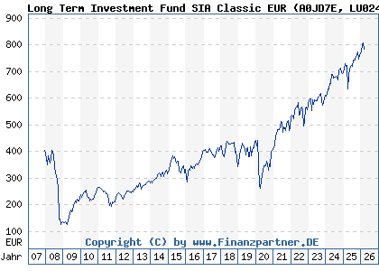 Chart: Long Term Investment Fund SIA Classic EUR (A0JD7E LU0244071956)