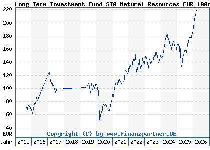 Chart: Long Term Investment Fund SIA Natural Resources EUR (A0ML6C LU0244072335)