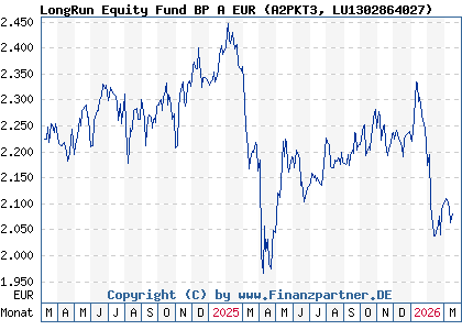 Chart: LongRun Equity Fund BP A EUR (A2PKT3 LU1302864027)