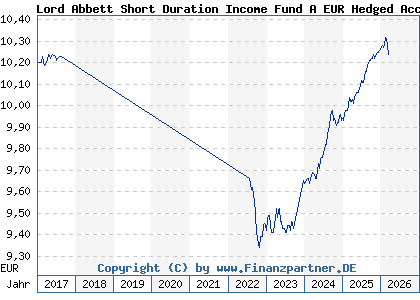 Chart: Lord Abbett Short Duration Income Fund A EUR Hedged Acc (A2ACSE IE00BYP0Y993)