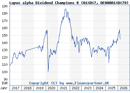 Chart: Lupus alpha Dividend Champions R (A1XDX7 DE000A1XDX79)