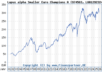 Chart: Lupus alpha Smaller Euro Champions A (974563 LU0129232442)