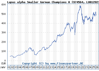 Chart: Lupus alpha Smaller German Champions A (974564 LU0129233093)