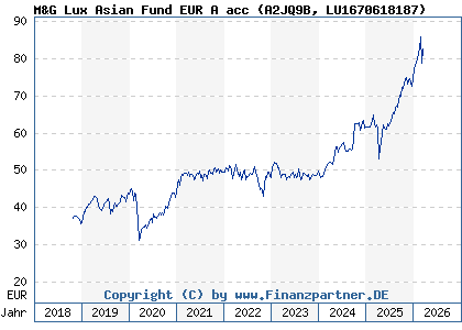 Chart: M&G Lux Asian Fund EUR A acc (A2JQ9B LU1670618187)