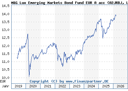 Chart: M&G Lux Emerging Markets Bond Fund EUR A acc (A2JRBJ LU1670631016)
