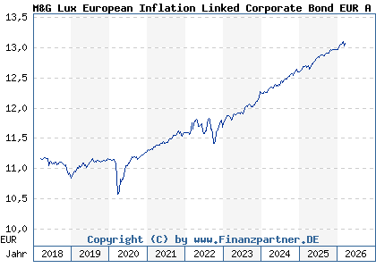 Chart: M&G Lux European Inflation Linked Corporate Bond EUR A acc (A2DYAG LU1582984149)