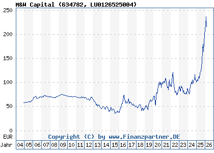 Chart: M&W Capital (634782 LU0126525004)