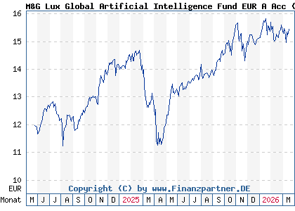 Chart: M&G Lux Global Artificial Intelligence Fund EUR A Acc (A3EW5E LU2694841102)
