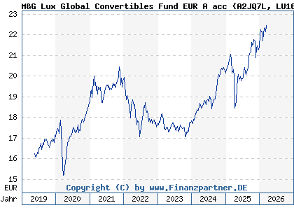Chart: M&G Lux Global Convertibles Fund EUR A acc (A2JQ7L LU1670708335)