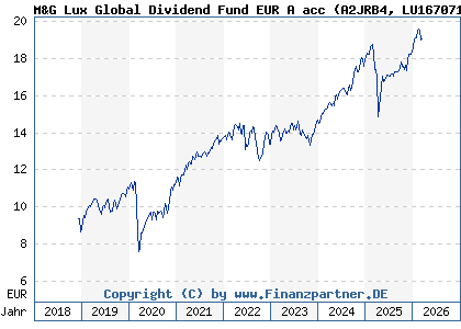 Chart: M&G Lux Global Dividend Fund EUR A acc (A2JRB4 LU1670710075)
