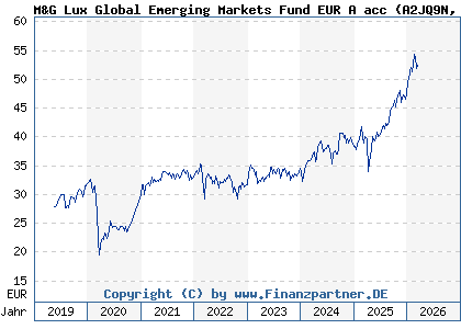 Chart: M&G Lux Global Emerging Markets Fund EUR A acc (A2JQ9N LU1670618690)