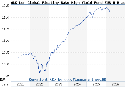 Chart: M&G Lux Global Floating Rate High Yield Fund EUR A H acc (A2JRCP LU1670722161)