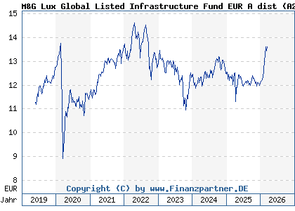 Chart: M&G Lux Global Listed Infrastructure Fund EUR A dist (A2DXT7 LU1665237613)