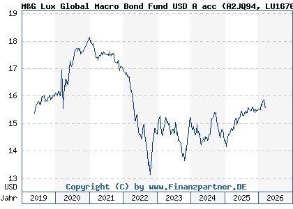 Chart: M&G Lux Global Macro Bond Fund USD A acc (A2JQ94 LU1670718995)