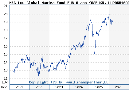 Chart: M&G Lux Global Maxima Fund EUR A acc (A2PUX5 LU2065169091)