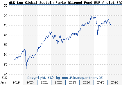 Chart: M&G Lux Global Sustain Paris Aligned Fund EUR A dist (A2JQ8J LU1670715116)