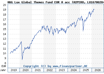 Chart: M&G Lux Global Themes Fund EUR A acc (A2PER8 LU1670628491)
