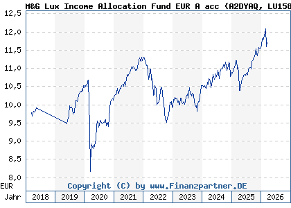 Chart: M&G Lux Income Allocation Fund EUR A acc (A2DYAQ LU1582984818)