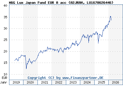 Chart: M&G Lux Japan Fund EUR A acc (A2JRAW LU1670626446)