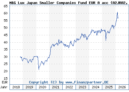 Chart: M&G Lux Japan Smaller Companies Fund EUR A acc (A2JRA2 LU1670715975)