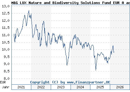 Chart: M&G LUX Nature and Biodiversity Solutions Fund EUR A acc (A2QDX0 LU2226639461)