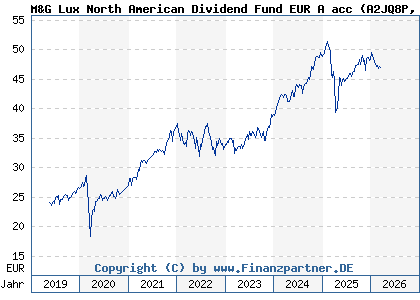 Chart: M&G Lux North American Dividend Fund EUR A acc (A2JQ8P LU1670627253)