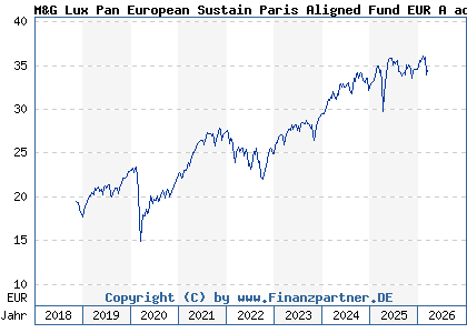 Chart: M&G Lux Pan European Sustain Paris Aligned Fund EUR A acc (A2JQ87 LU1670716437)