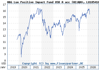 Chart: M&G Lux Positive Impact Fund USD A acc (A2JQMX LU1854104046)