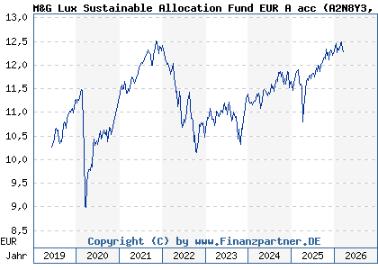Chart: M&G Lux Sustainable Allocation Fund EUR A acc (A2N8Y3 LU1900799617)