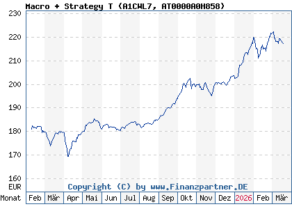 Chart: Macro + Strategy T (A1CWL7 AT0000A0H858)