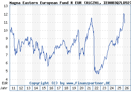 Chart: Magna Eastern European Fund R EUR (A1CZH1 IE00B3Q7LD52)