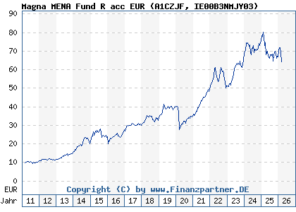 Chart: Magna MENA Fund R acc EUR (A1CZJF IE00B3NMJY03)