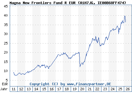 Chart: Magna New Frontiers Fund R EUR (A1H7JG IE00B68FF474)