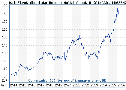 Chart: MainFirst Absolute Return Multi Asset A (A1KCCD LU0864714000)