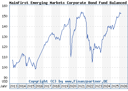Chart: MainFirst Emerging Markets Corporate Bond Fund Balanced A (A1J5H6 LU0816909013)
