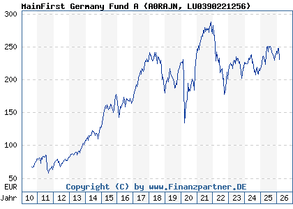 Chart: MainFirst Germany Fund A (A0RAJN LU0390221256)