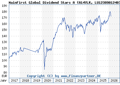 Chart: MainFirst Global Dividend Stars A (A14VLR LU1238901240)