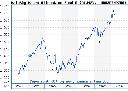 Chart: MainSky Macro Allocation Fund D (A1J42V LU0835742759)