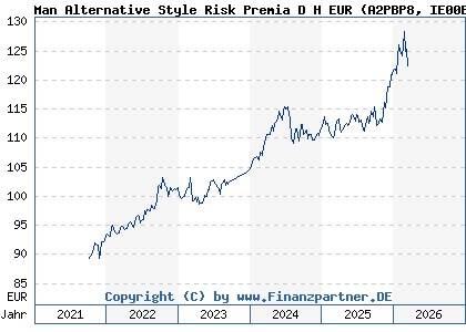 Chart: Man Alternative Style Risk Premia D H EUR (A2PBP8 IE00BF52FN31)