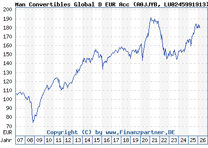 Chart: Man Convertibles Global D EUR Acc (A0JJYB LU0245991913)
