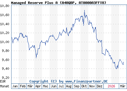 Chart: Managed Reserve Plus A (A40QBP AT0000A3FFV8)