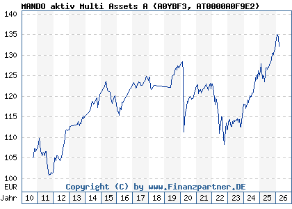 Chart: MANDO aktiv Multi Assets A (A0YBF3 AT0000A0F9E2)