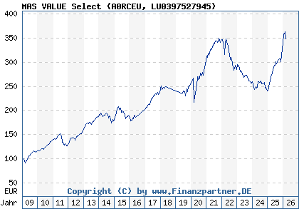 Chart: MAS VALUE Select (A0RCEU LU0397527945)